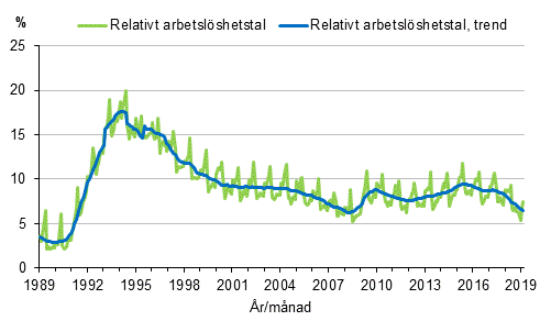 Figurbilaga 4. Relativt arbetslshetstal och trenden fr relativt arbetslshetstal 1989/01–2019/02, 15–74-ringar