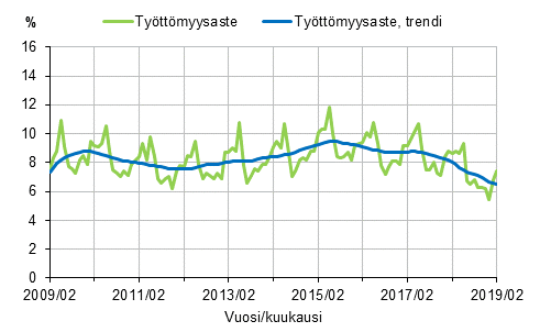 Työttömyysaste ja työttömyysasteen trendi 2009/02–2019/02, 15–74-vuotiaat