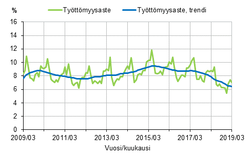Liitekuvio 2. Työttömyysaste ja työttömyysasteen trendi 2009/03–2019/03, 15–74-vuotiaat