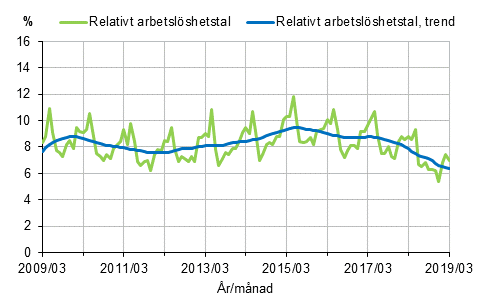 Figurbilaga 2. Relativt arbetslöshetstal och trenden för relativt arbetslöshetstal 2009/03–2019/03, 15–74-åringar