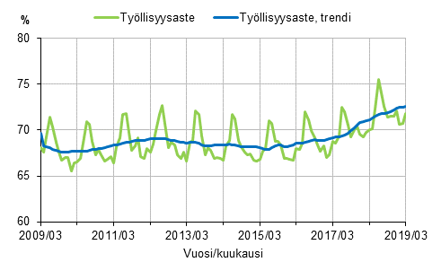Työllisyysaste ja työllisyysasteen trendi 2009/03–2019/03, 15–64-vuotiaat