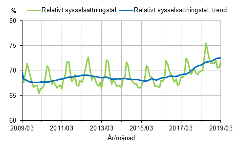 Relativt sysselsättningstal och trenden för relativt sysselsättningstal 2009/03–2019/03, 15–64-åringar