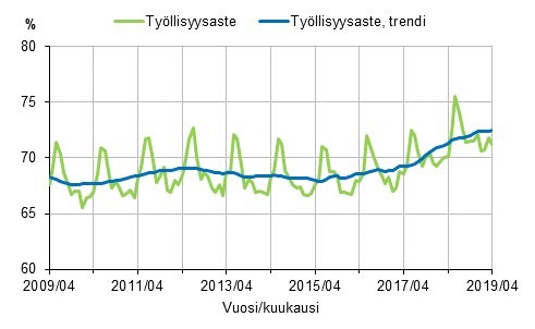 Liitekuvio 1. Työllisyysaste ja työllisyysasteen trendi 2009/04–2019/04, 15–64-vuotiaat