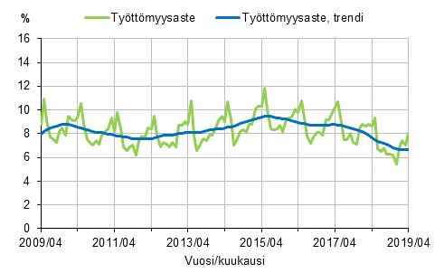Liitekuvio 2. Työttömyysaste ja työttömyysasteen trendi 2009/04–2019/04, 15–74-vuotiaat