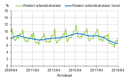 Figurbilaga 2. Relativt arbetslöshetstal och trenden för relativt arbetslöshetstal 2009/04–2019/04, 15–74-åringar