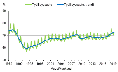 Liitekuvio 3. Työllisyysaste ja työllisyysasteen trendi 1989/01–2019/04, 15–64-vuotiaat