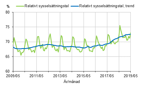 Relativt sysselsättningstal och trenden 2009/05–2019/05, 15–64-åringar
