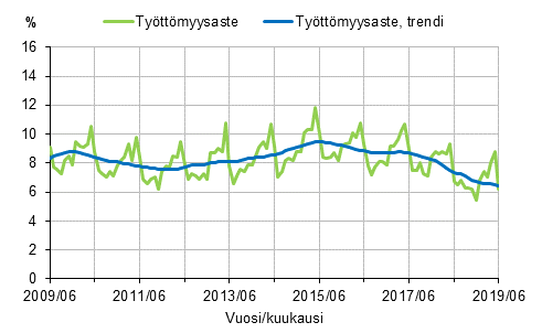Liitekuvio 2. Työttömyysaste ja työttömyysasteen trendi 2009/06–2019/06, 15–74-vuotiaat