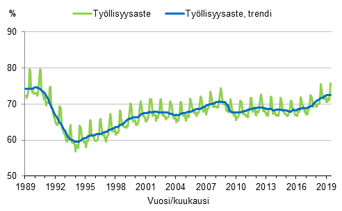 Liitekuvio 3. Työllisyysaste ja työllisyysasteen trendi 1989/01–2019/06, 15–64-vuotiaat