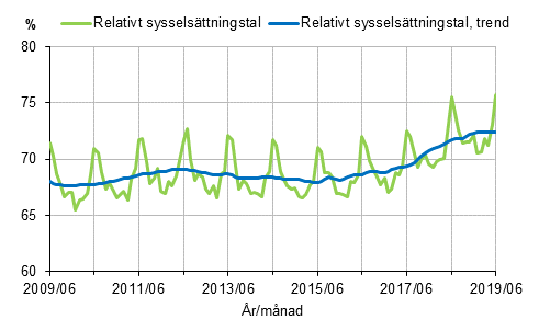 Relativt sysselsättningstal och trenden 2009/06–2019/06, 15–64-åringar