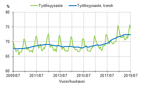 Liitekuvio 1. Tyllisyysaste ja tyllisyysasteen trendi 2009/07–2019/07, 15–64-vuotiaat