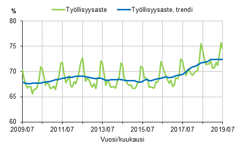 Työllisyysaste ja työllisyysasteen trendi 2009/07–2019/07, 15–64-vuotiaat