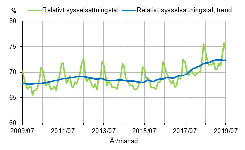 Relativt sysselsättningstal och trenden 2009/07–2019/07, 15–64-åringar