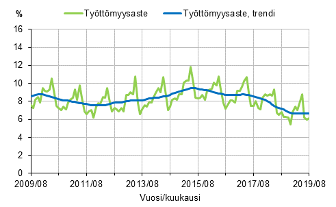 Liitekuvio 2. Työttömyysaste ja työttömyysasteen trendi 2009/08–2019/08, 15–74-vuotiaat