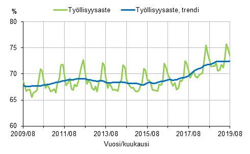 Tyllisyysaste ja tyllisyysasteen trendi 2009/08–2019/08, 15–64-vuotiaat 