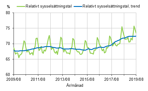 Relativt sysselsättningstal och trenden 2009/08–2019/08, 15–64-åringar