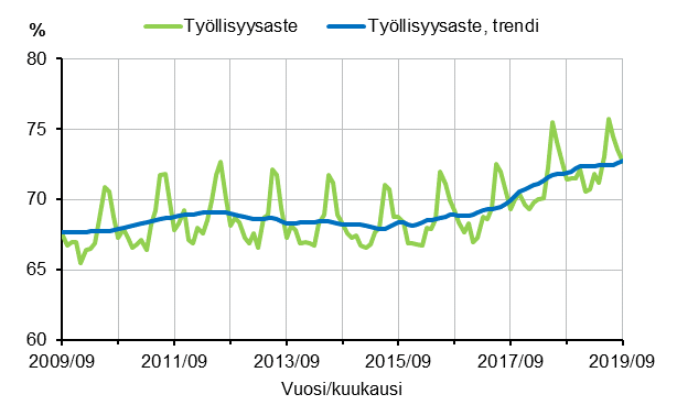 Liitekuvio 1. Työllisyysaste ja työllisyysasteen trendi 2009/09–2019/09, 15–64-vuotiaat