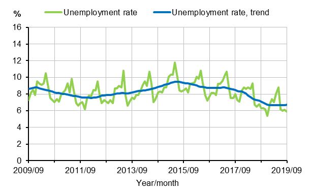 Appendix figure 2. Unemployment rate and trend of unemployment rate 2009/09–2019/09, persons aged 15–74