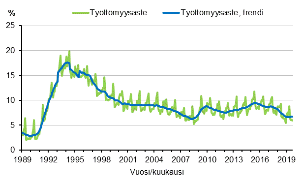 Liitekuvio 4. Työttömyysaste ja työttömyysasteen trendi 1989/01–2019/09, 15–74-vuotiaat