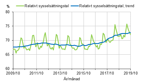 Relativt sysselsättningstal och trenden 2009/10–2019/10, 15–64-åringar