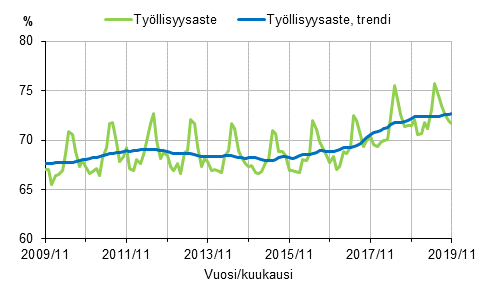 Tyllisyysaste ja tyllisyysasteen trendi 2009/11–2019/11, 15–64-vuotiaat 