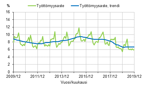 Liitekuvio 2. Työttömyysaste ja työttömyysasteen trendi 2009/12–2019/12, 15–74-vuotiaat