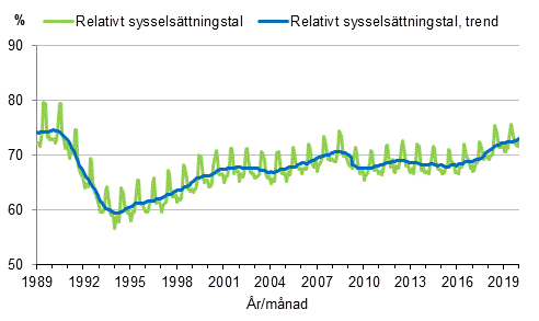 Figurbilaga 3. Relativt sysselsättningstal och trenden för relativt sysselsättningstal 1989/01–2019/12, 15–64-åringar