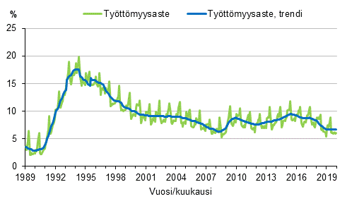 Liitekuvio 4. Työttömyysaste ja työttömyysasteen trendi 1989/01–2019/12, 15–74-vuotiaat