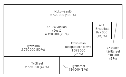 Kaavio 1. Koko vest ja 15–74-vuotias vest tymarkkina-aseman mukaan vuonna 2019, prosenttia koko vestst