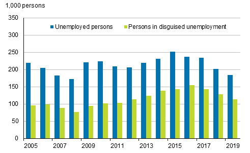 Figure 6. Unemployed persons and persons in disguised unemployment in 2005 to 2019, persons aged 15 to 74