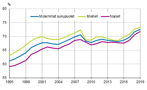 Työllisyysasteet sukupuolen mukaan vuosina 1995–2019, 15–64-vuotiaat, %