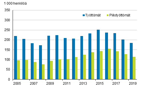 Työttömät ja piilotyöttömät vuosina 2005–2019, 15–74-vuotiaat