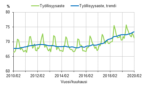 Liitekuvio 1. Tyllisyysaste ja tyllisyysasteen trendi 2010/02–2020/02, 15–64-vuotiaat