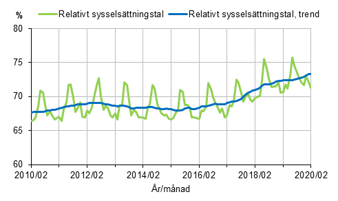 Relativt sysselsttningstal och trenden 2010/02–2020/02, 15–64-ringar