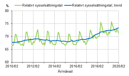 Relativt sysselsättningstal och trenden 2010/02–2020/02, 15–64-åringar