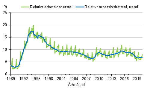 Figurbilaga 4. Relativt arbetslshetstal och trenden fr relativt arbetslshetstal 1989/01–2020/04, 15–74-ringar