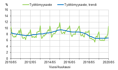 Liitekuvio 2. Tyttmyysaste ja tyttmyysasteen trendi 2010/05–2020/05, 15–74-vuotiaat