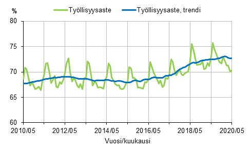 Tyllisyysaste ja tyllisyysasteen trendi 2010/05–2020/05, 15–64-vuotiaat