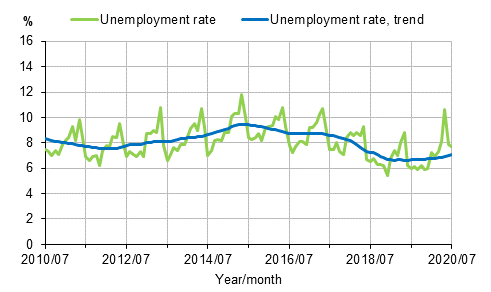 Appendix figure 2. Unemployment rate and trend of unemployment rate 2010/07–2020/07, persons aged 15–74