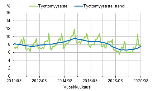 Liitekuvio 2. Tyttmyysaste ja tyttmyysasteen trendi 2010/08–2020/08, 15–74-vuotiaat