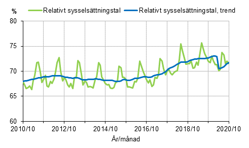 Relativt sysselsättningstal och trenden 2010/10–2020/10, 15–64-åringar