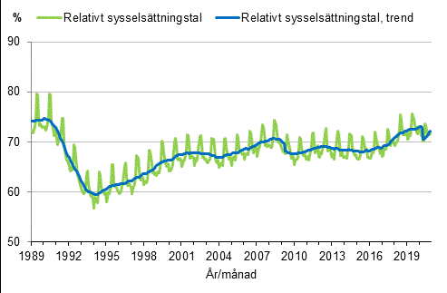 Figurbilaga 3. Relativt sysselsttningstal och trenden fr relativt sysselsttningstal 1989/01–2020/11, 15–64-ringar