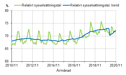 Relativt sysselsättningstal och trenden 2010/11–2020/11, 15–64-åringar
