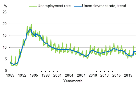 Appendix figure 4. Unemployment rate and trend of unemployment rate 1989/01–2020/12, persons aged 15–74