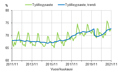 Tyllisyysaste ja tyllisyysasteen trendi 2011/11–2021/11, 15–64-vuotiaat