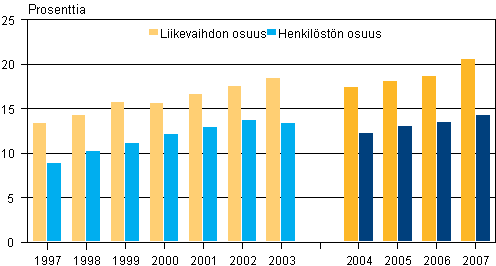 Ulkomaisten tytäryhtiöiden osuus Suomen yrityksistä 1997 - 2007, prosenttia*
