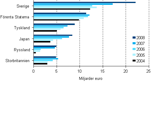 Omsättningen hos utländska dotterbolag i Finland 2004-2008, viktigaste länder i fråga om bestämmande inflytande