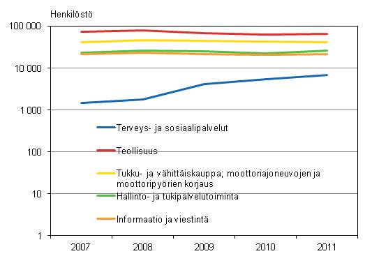 Kuvio 1. Terveys- ja sosiaalipalvelut -toimialalla henkilöstö lähes viisinkertaistui viidessä vuodessa