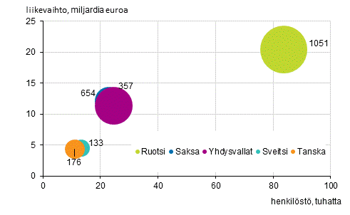 Liitekuvio 4. Ulkomaisten tytryhtiiden lukumr, henkilst ja liikevaihto maittain 2017*