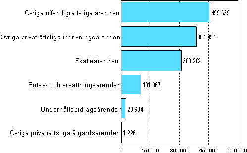 Vireillä olevat ulosottoasiat vuoden 2008 lopussa, kpl